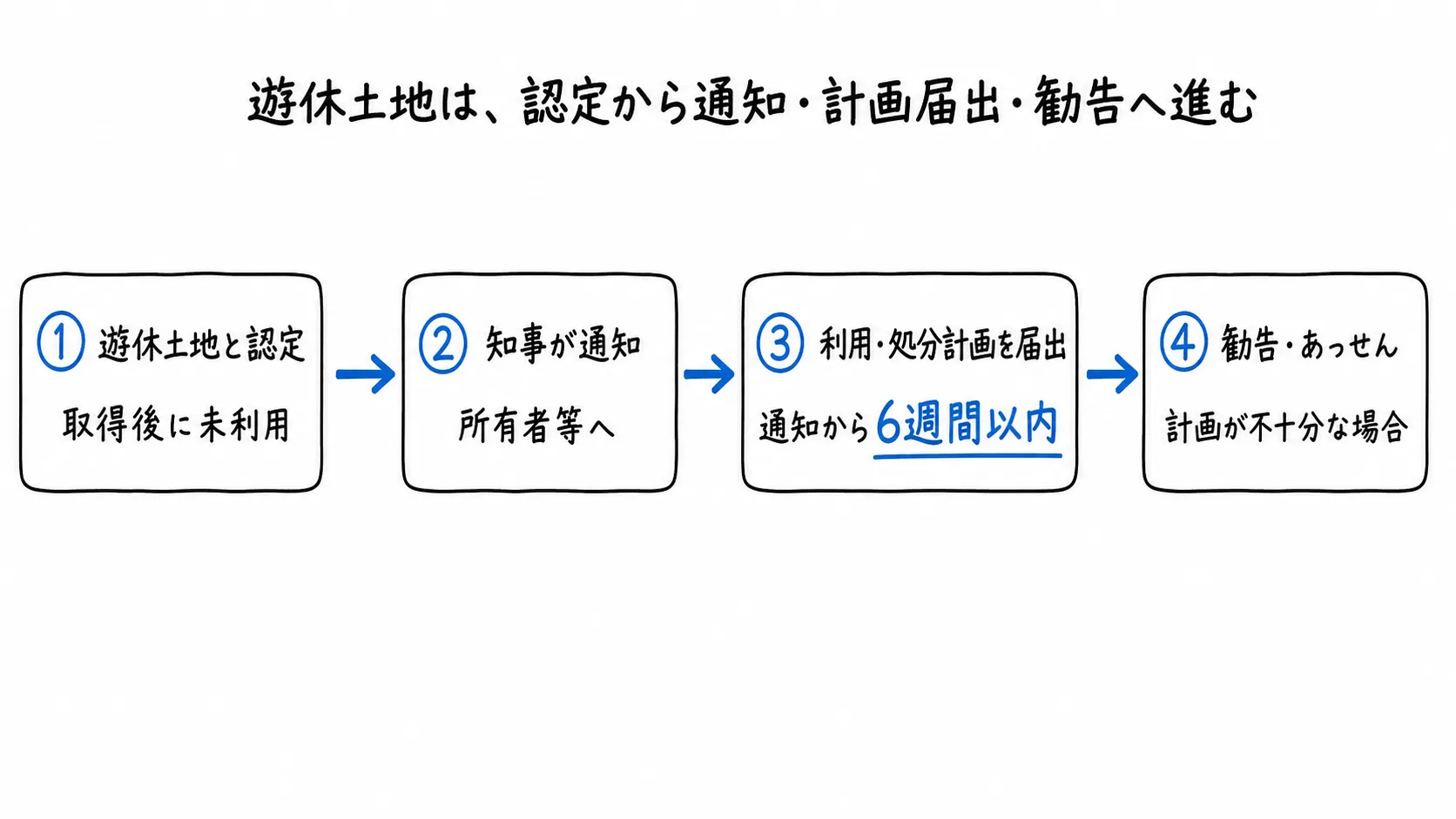 遊休土地は、認定から通知・計画届出・勧告へ進むの図解
