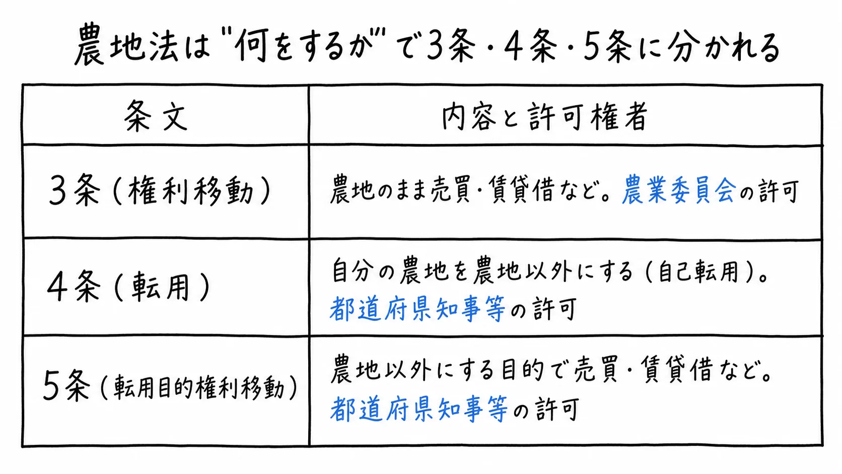 図解