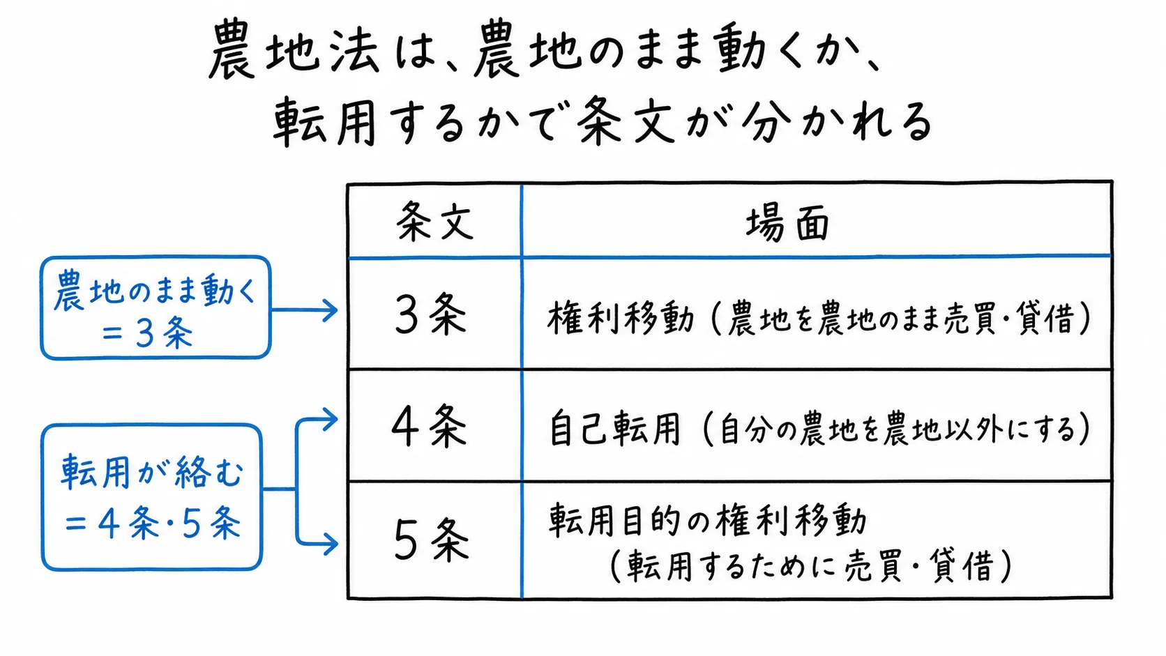 農地法は、農地のまま動くか、転用するかで条文が分かれるの図解