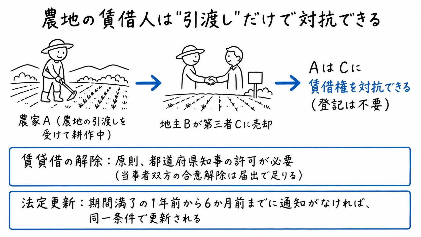 図解