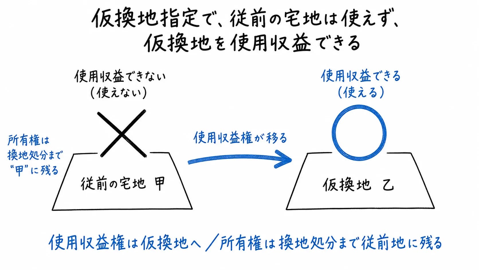 仮換地指定で、従前の宅地は使えず、仮換地を使用収益できるの図解