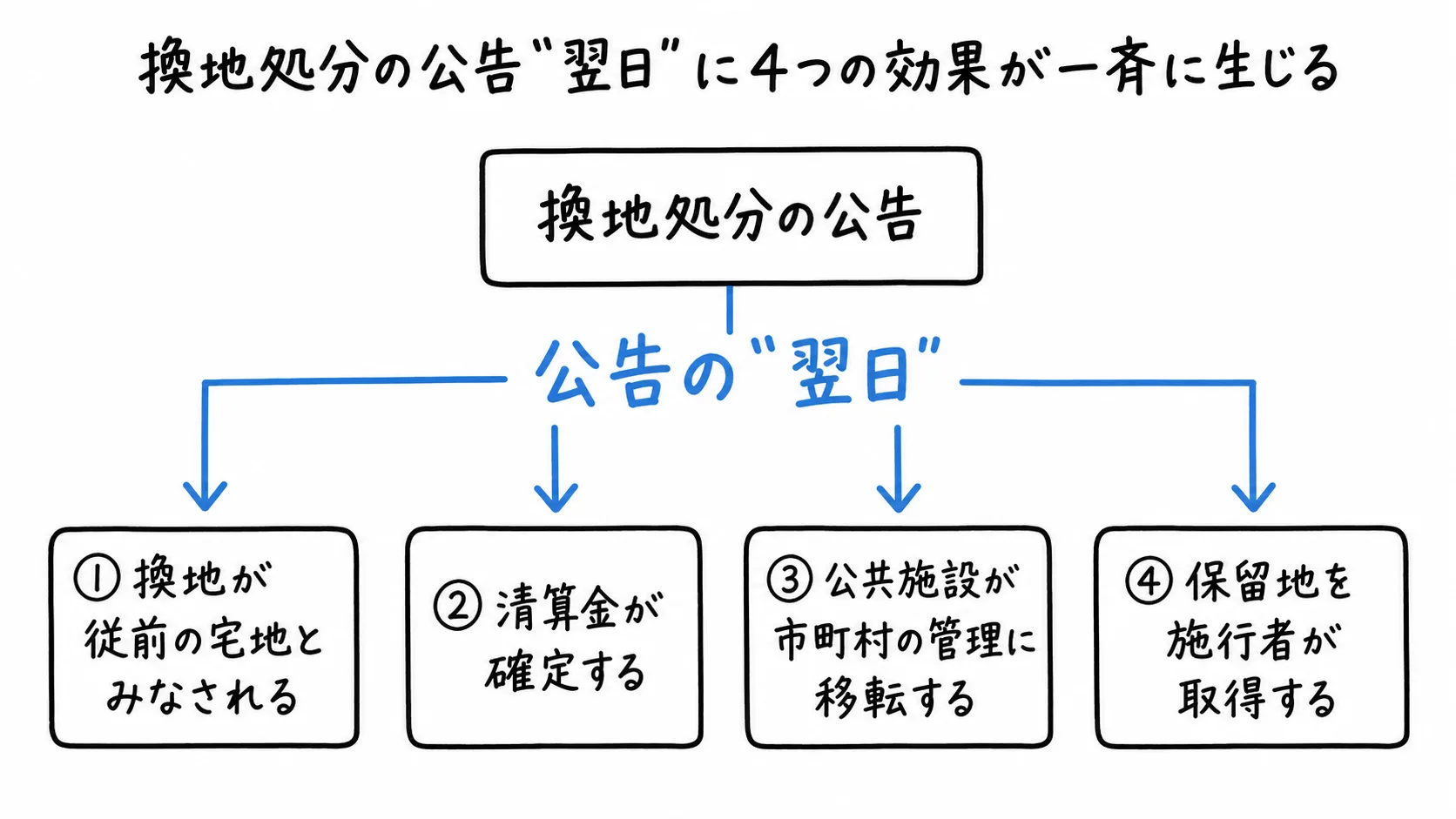 図解