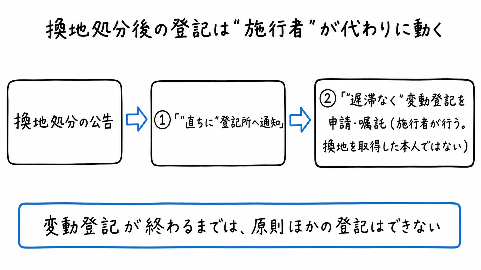 図解