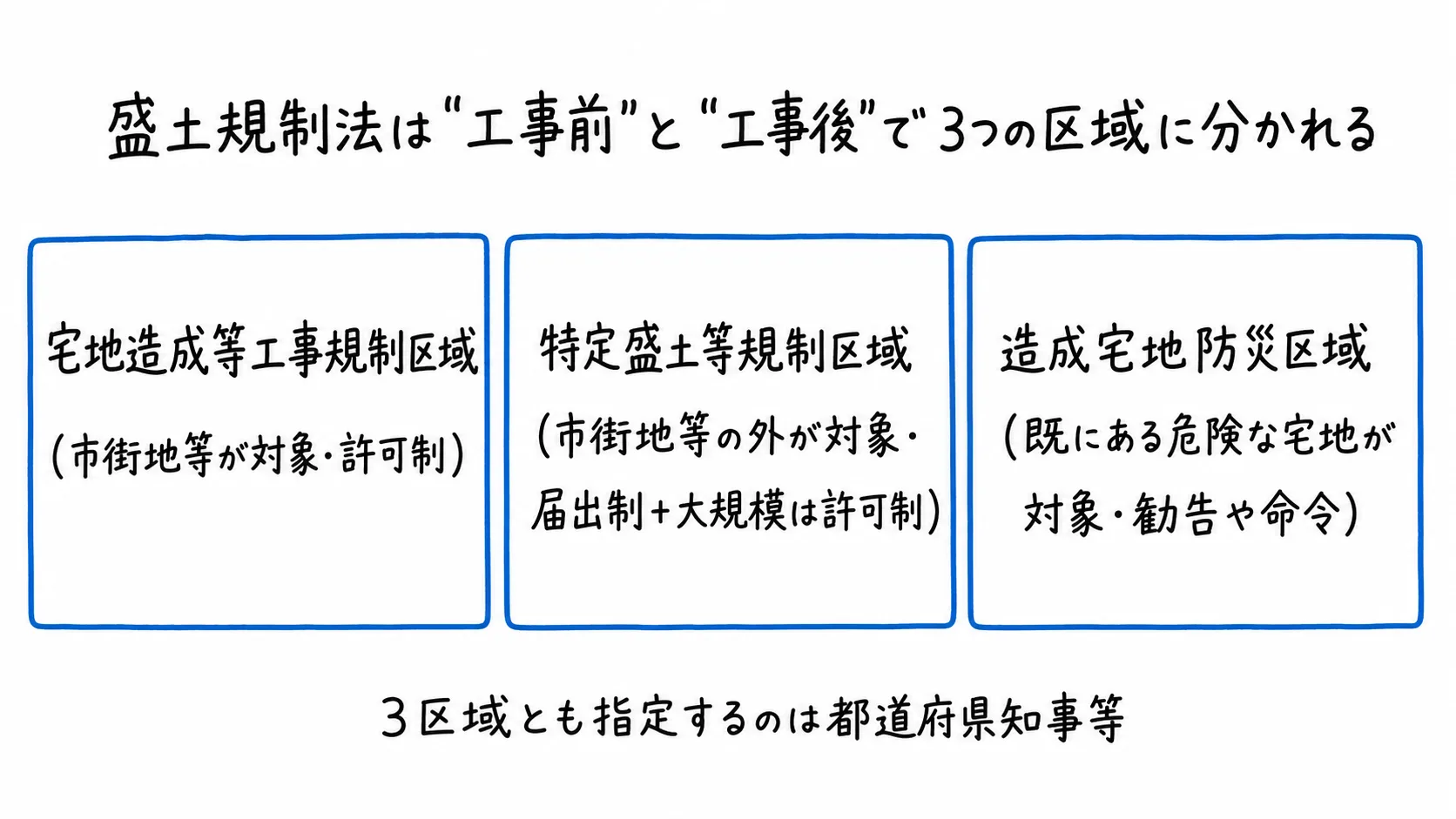 図解