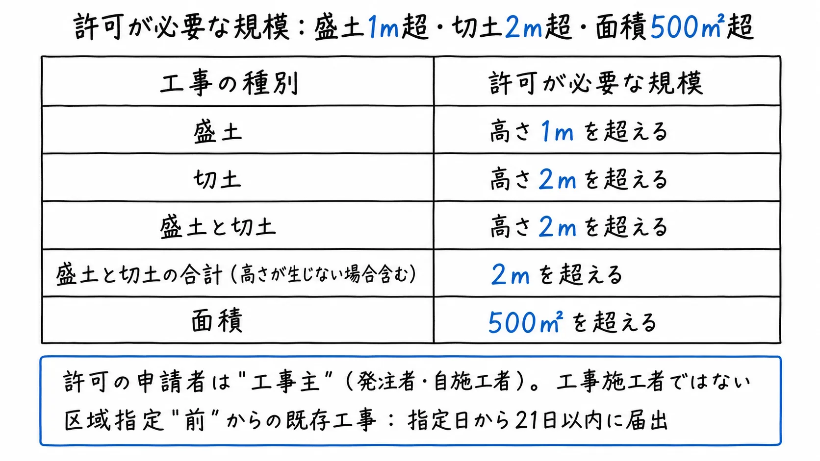 図解