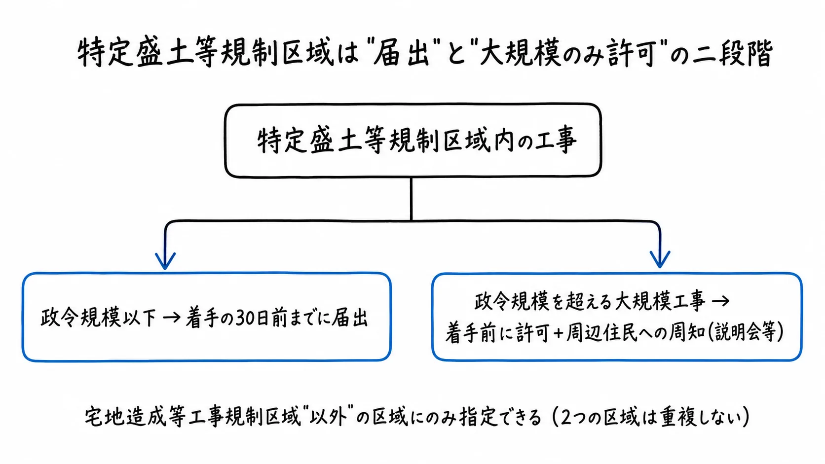 図解
