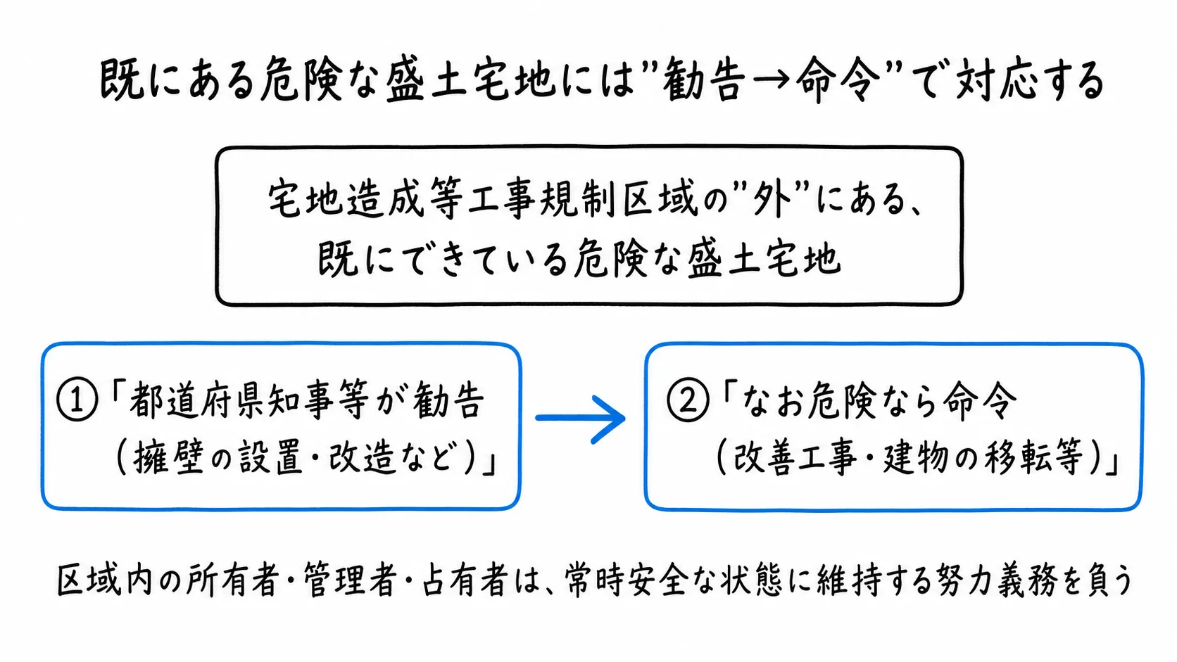 図解