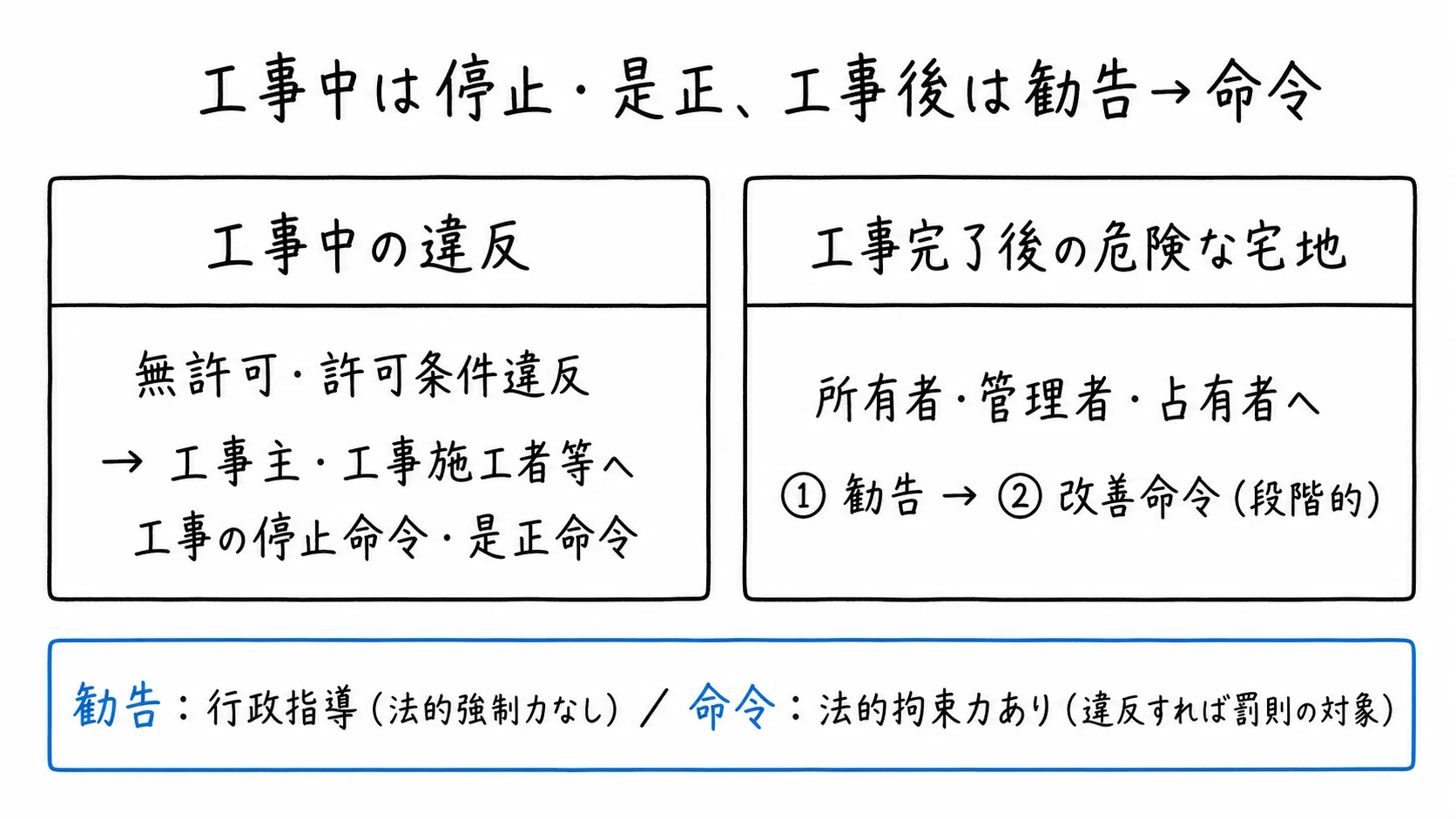 図解