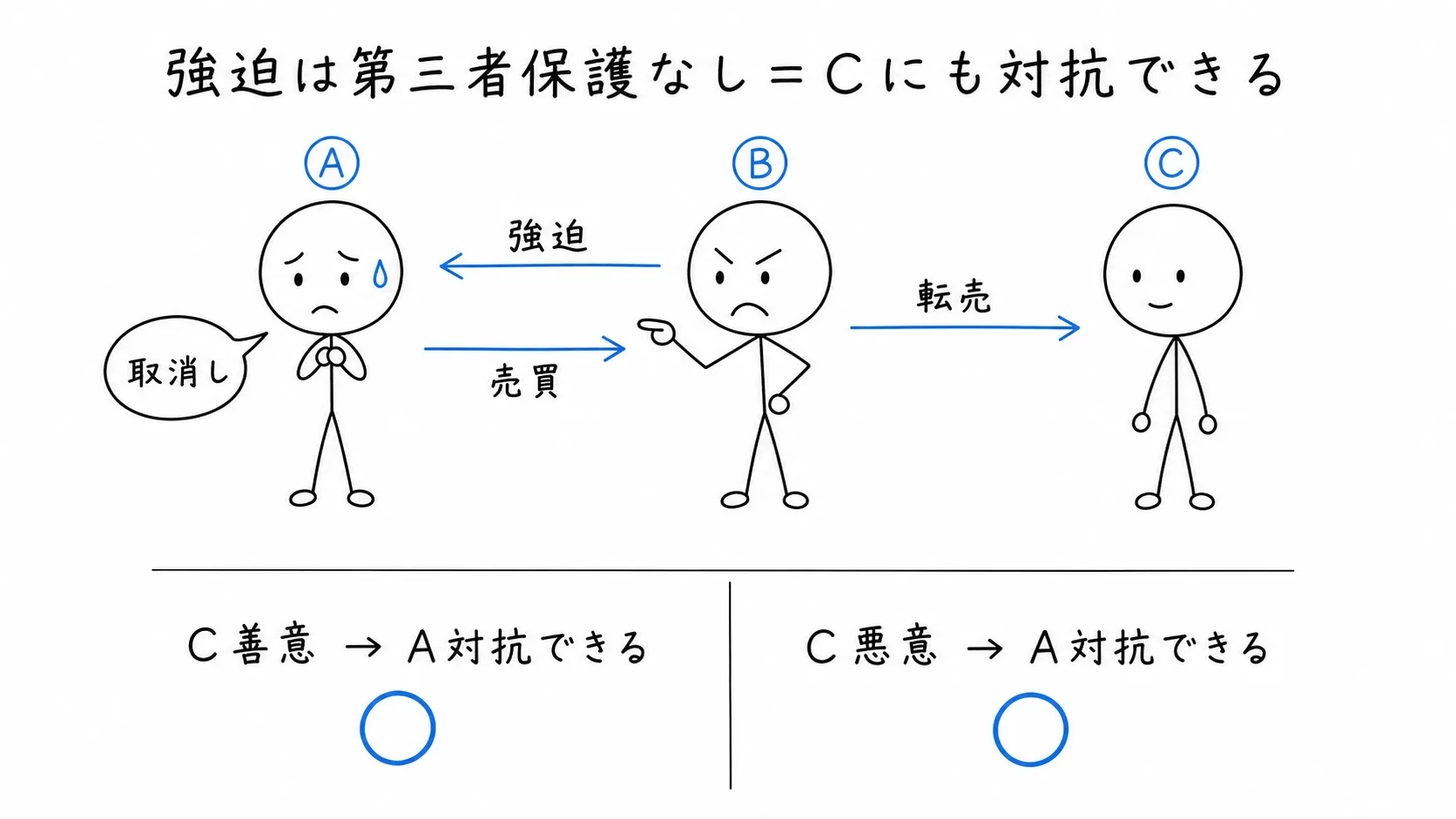強迫取消しは、取消し前の第三者Cにも対抗できるの図解