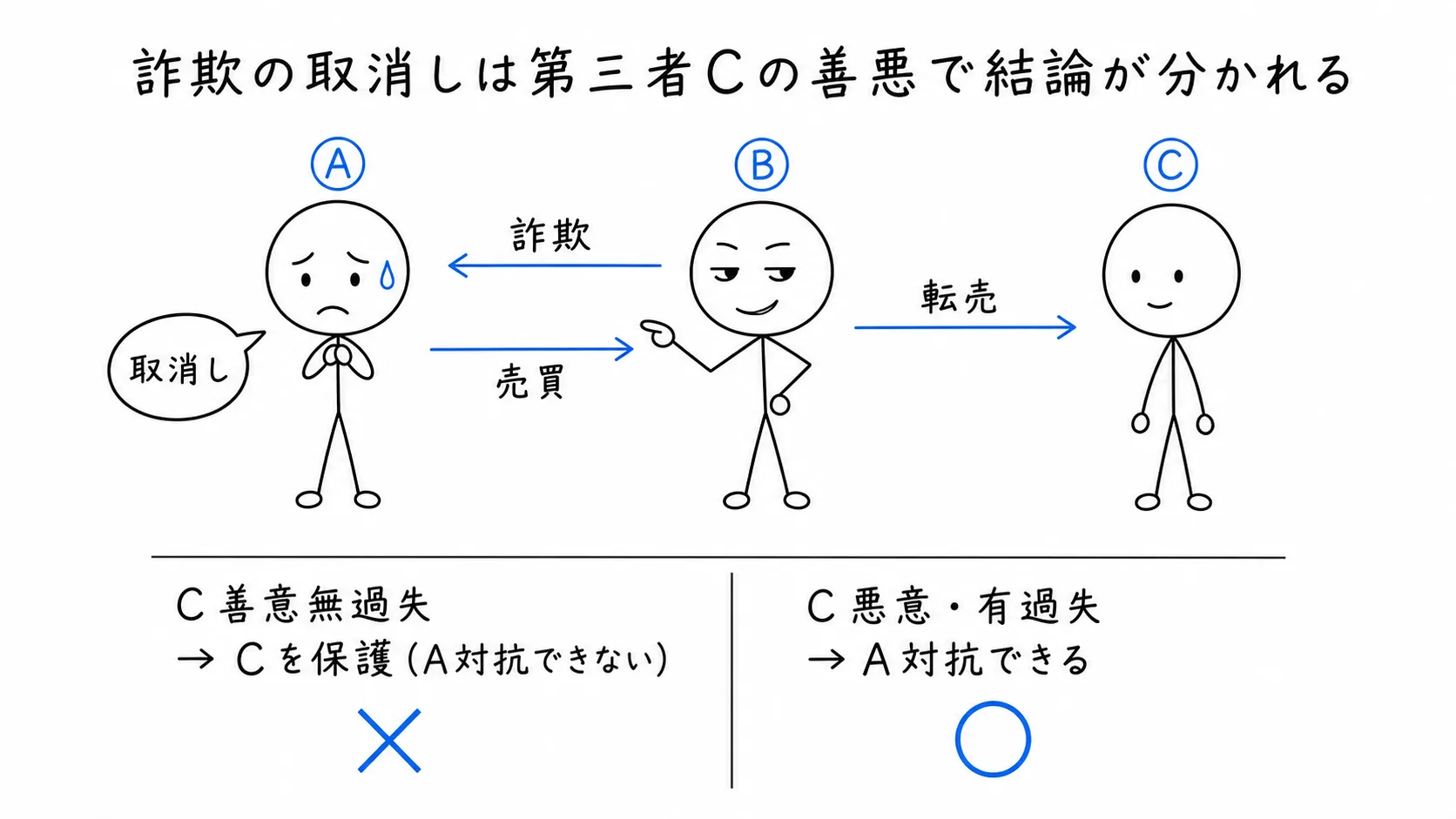 詐欺取消しは、取消し前の第三者Cの状態で結論が分かれるの図解