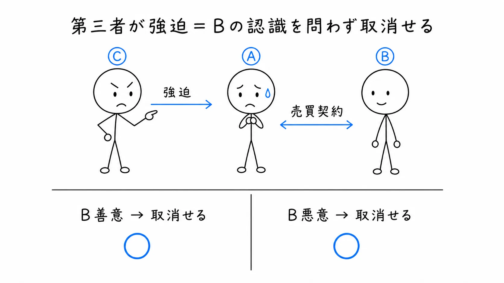 第三者Cが強迫したときは、Bの善悪を問わず取り消せるの図解