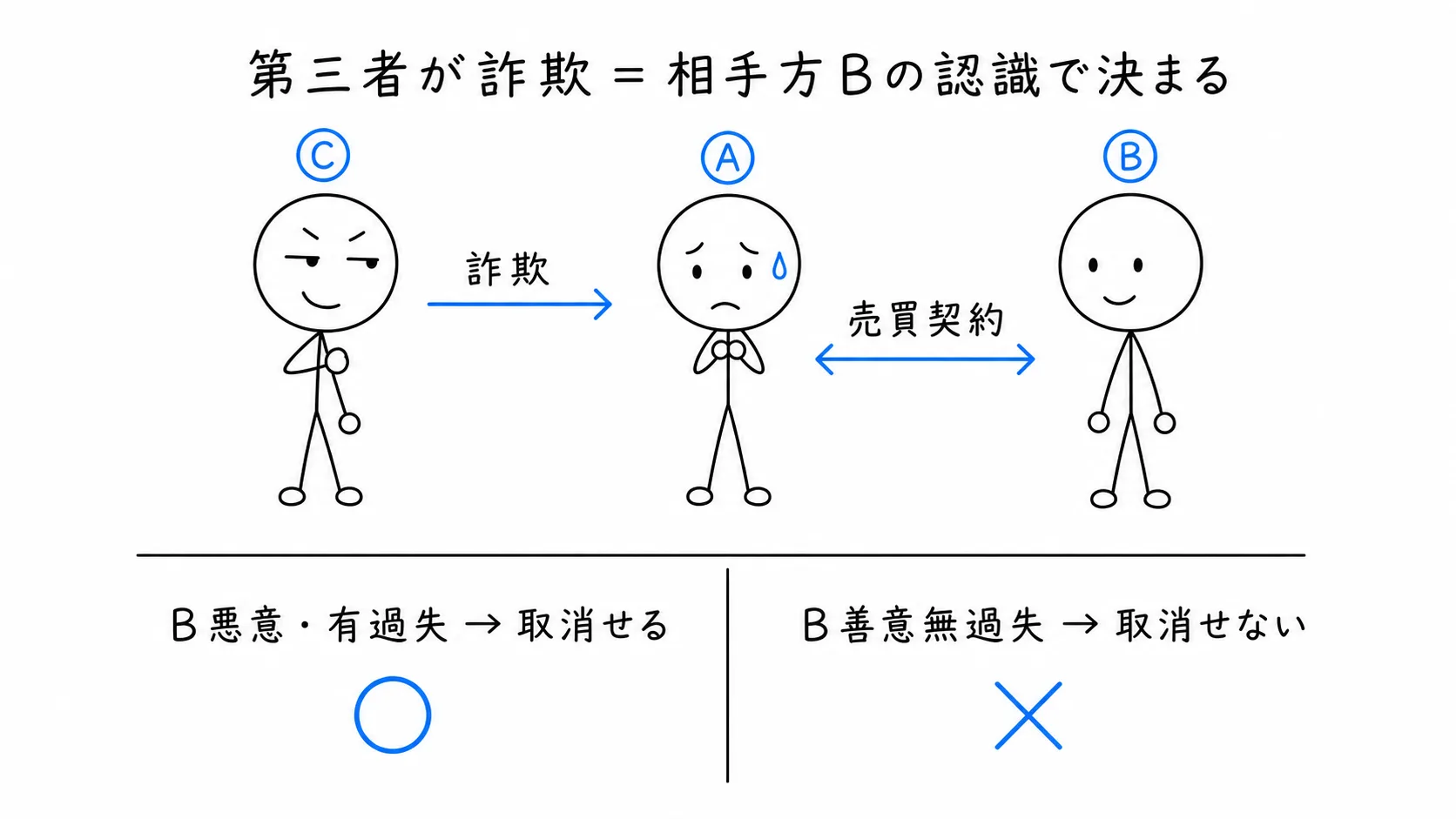 第三者Cが詐欺をしたときは、契約相手Bの認識を見るの図解