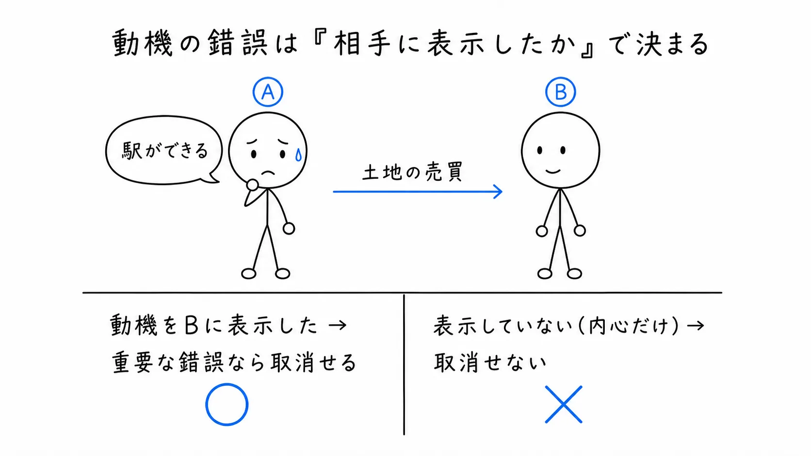 動機の錯誤は「相手に表示したか」で決まるの図解