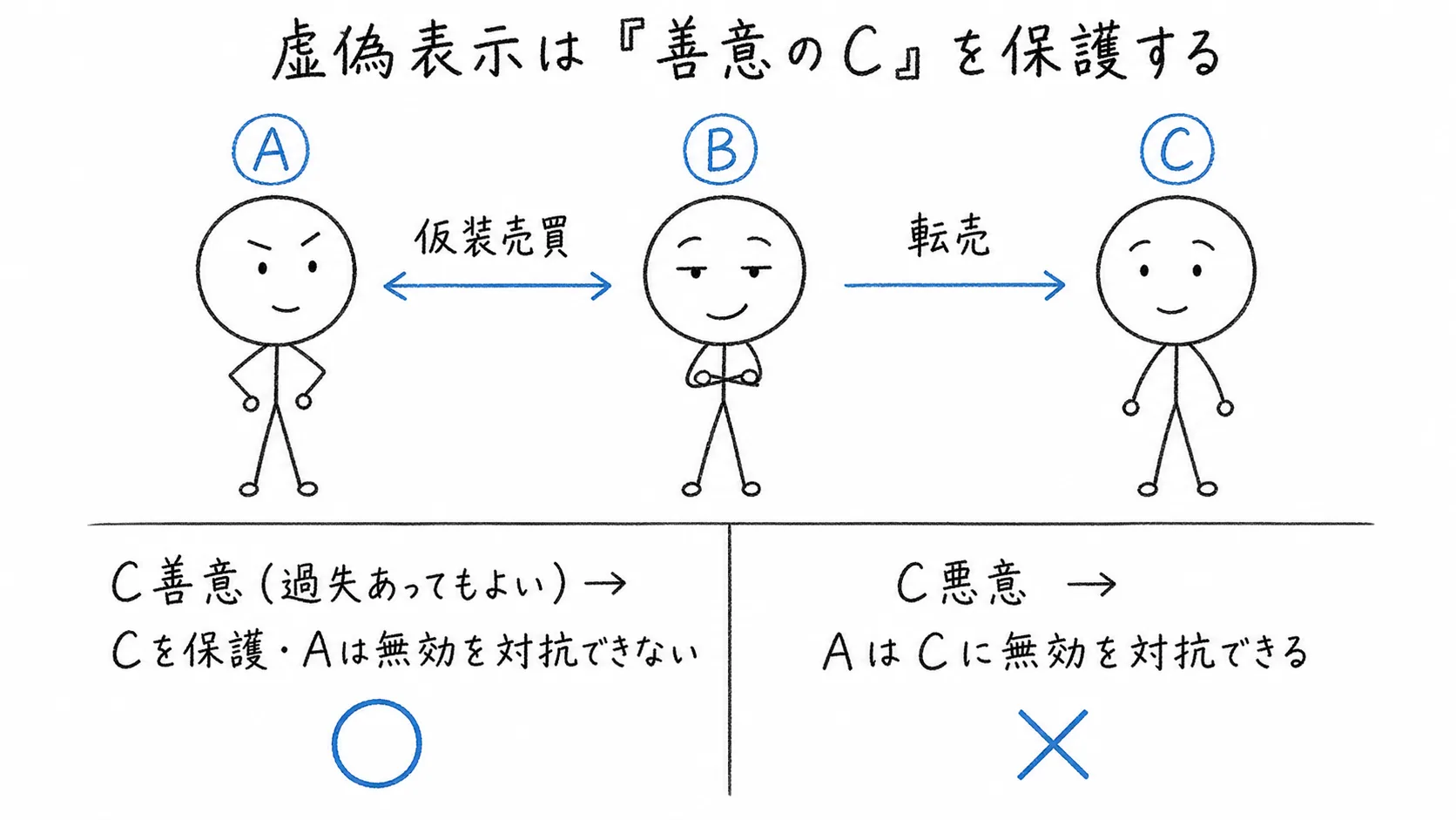 虚偽表示は「善意のC」を保護するの図解