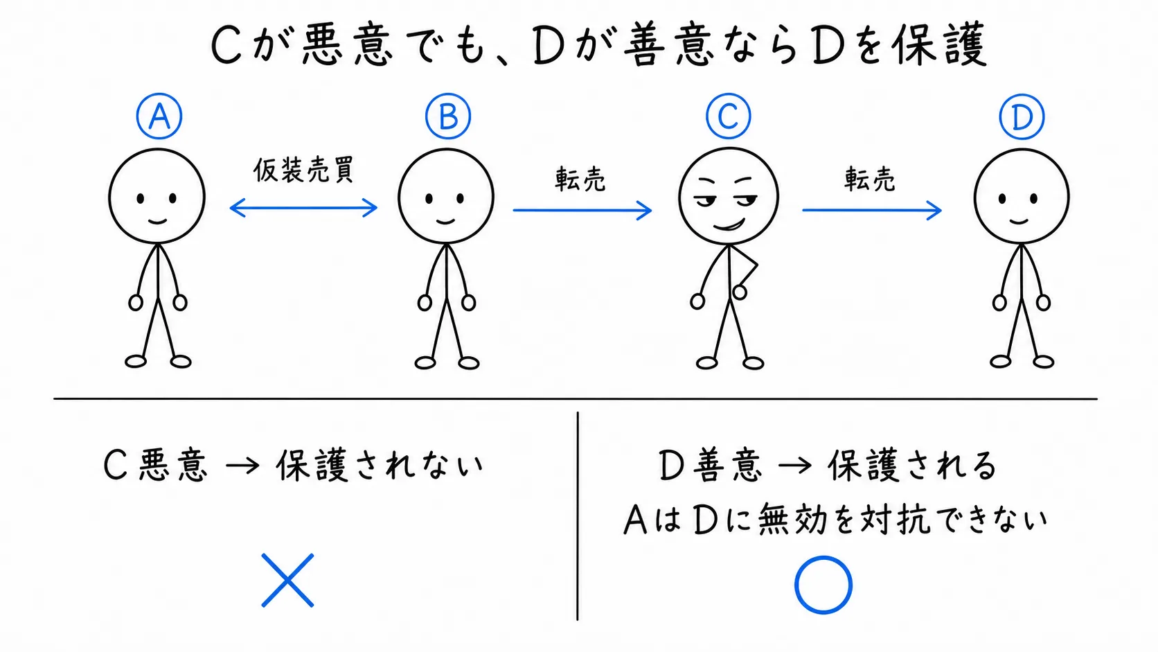 Cが悪意でも、Dが善意ならDを保護するの図解
