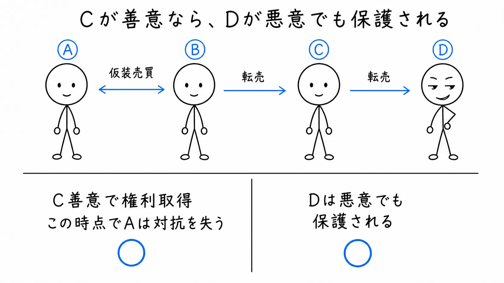 Cが善意なら、Dが悪意でも保護されるの図解