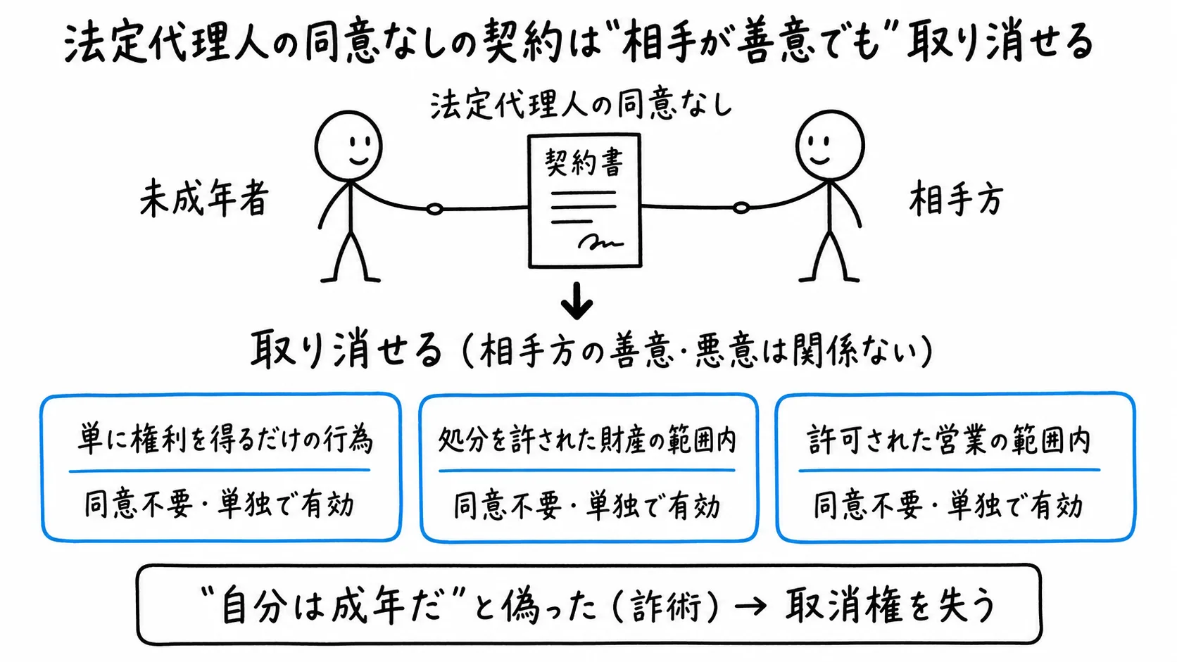 図解