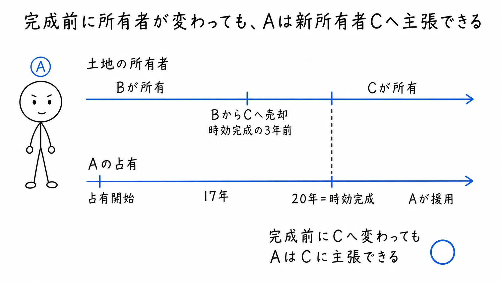 完成前に所有者が変わっても、Aは新所有者Cへ主張できるの図解