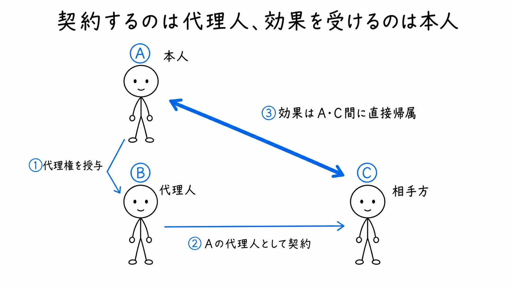 契約するのは代理人、法律効果を受けるのは本人の図解