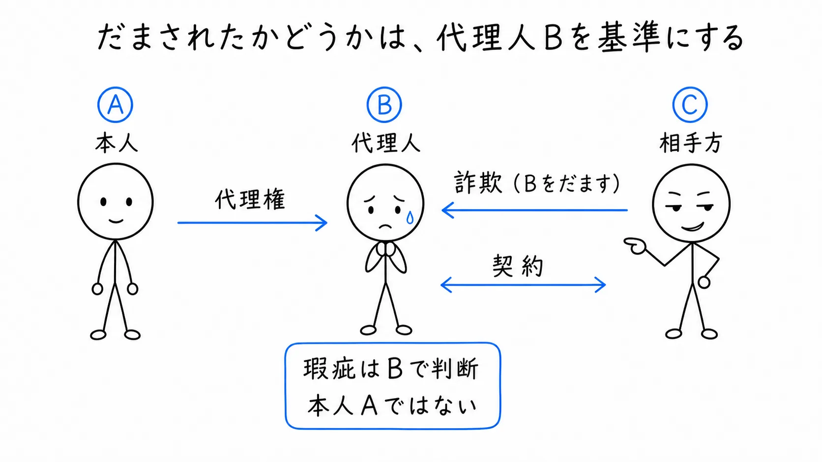 だまされたかどうかは、交渉した代理人Bを基準にするの図解