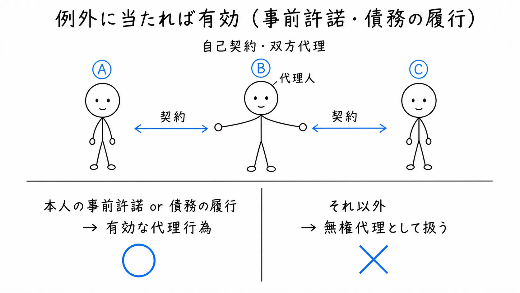 新たな利益相反がなければ、例外的に有効の図解