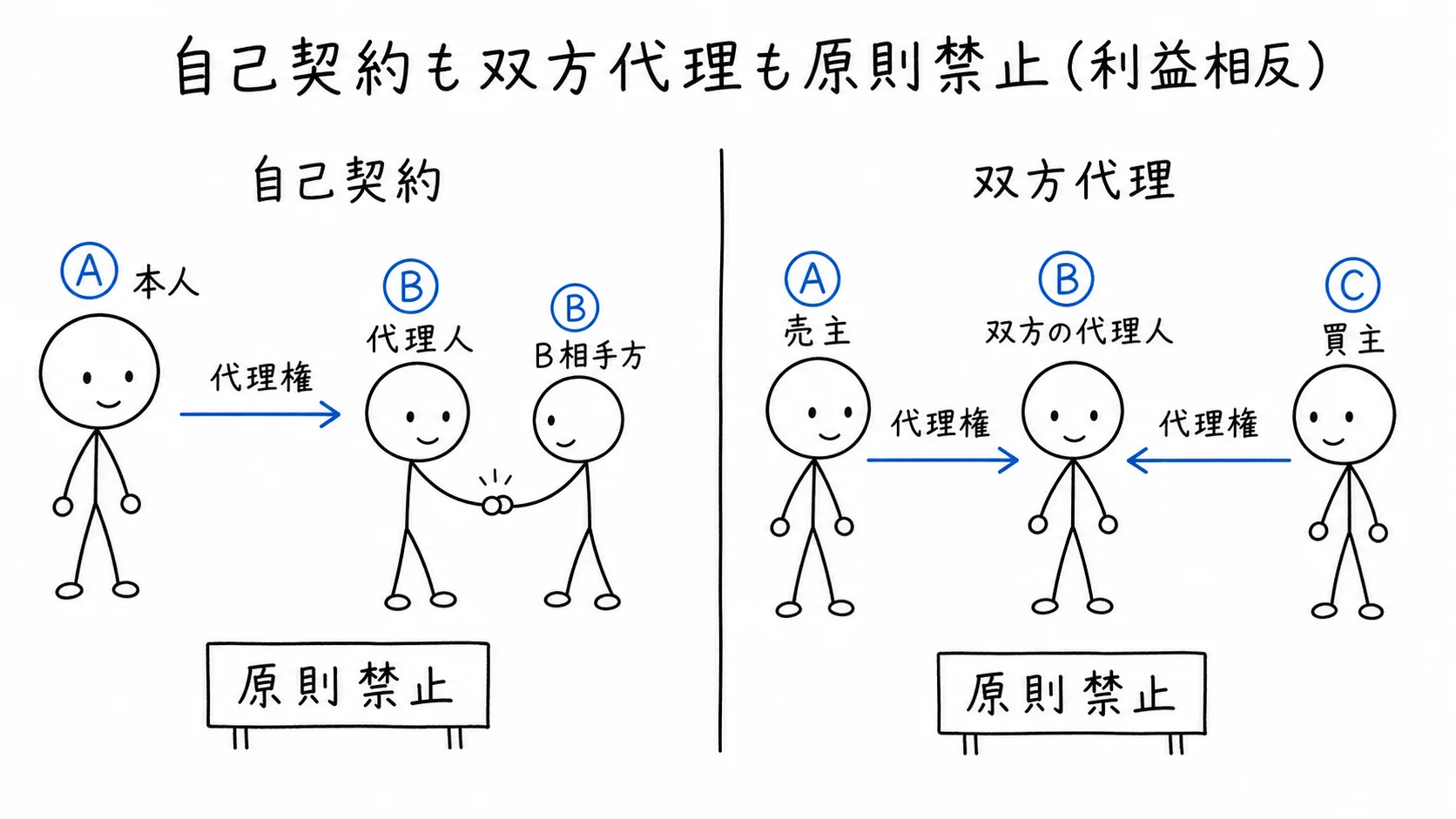 自己契約も双方代理も、本人の利益を害するため原則禁止の図解