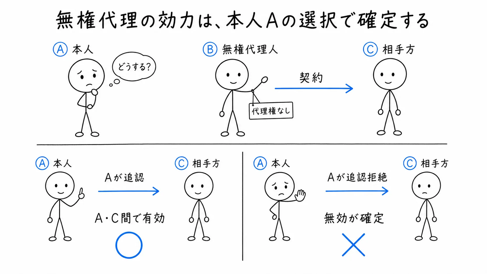 無権代理の効力は、本人Aの選択で確定するの図解