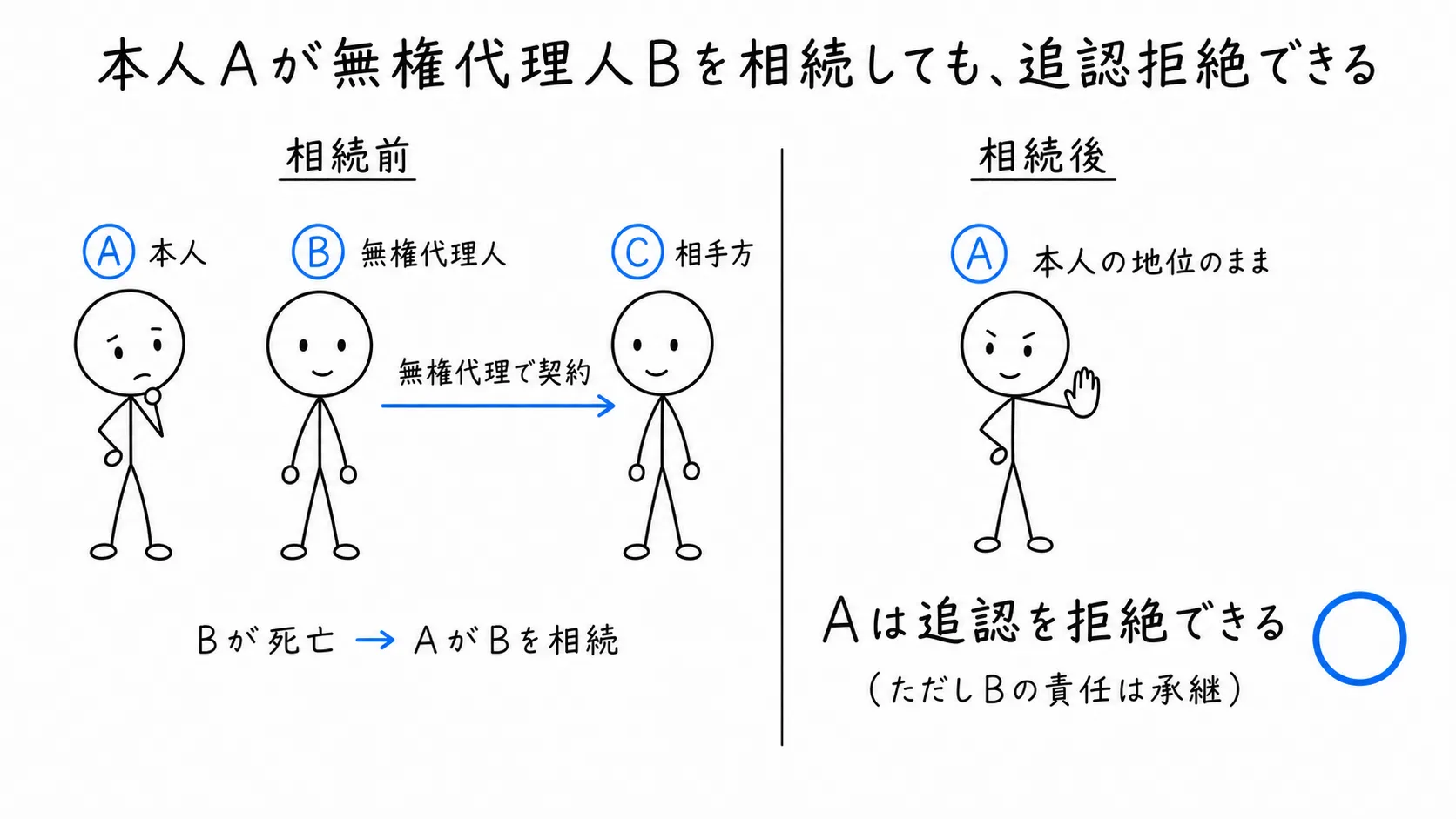 本人Aが無権代理人Bを相続しても、追認拒絶できるの図解