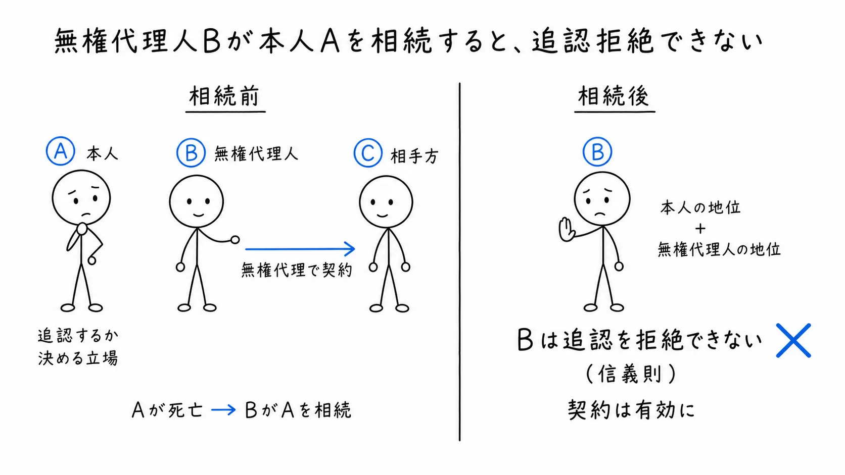 無権代理人Bが本人Aを相続すると、追認拒絶できないの図解