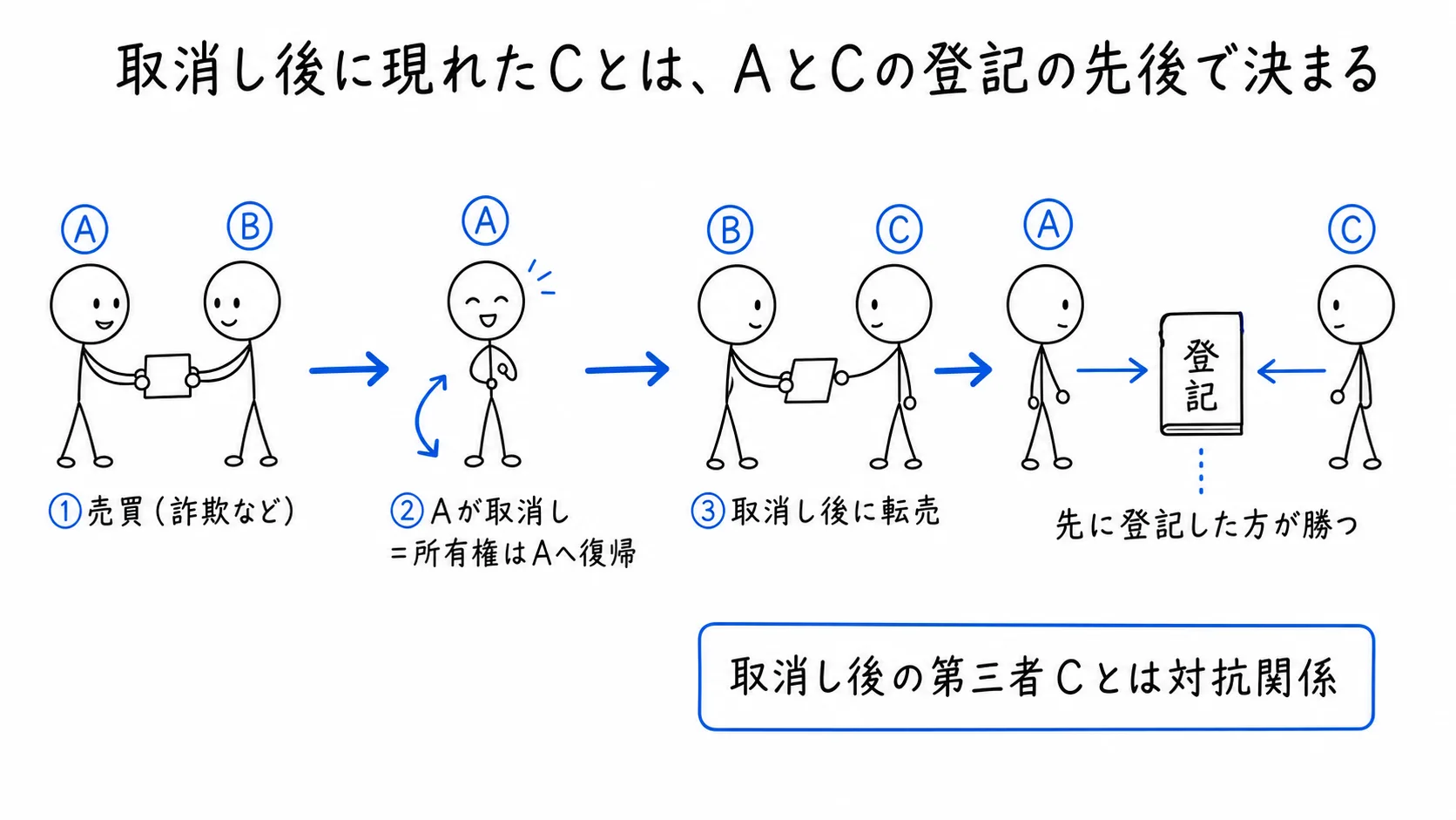 取消し後に現れたCとは、AとCの登記の先後で決まるの図解