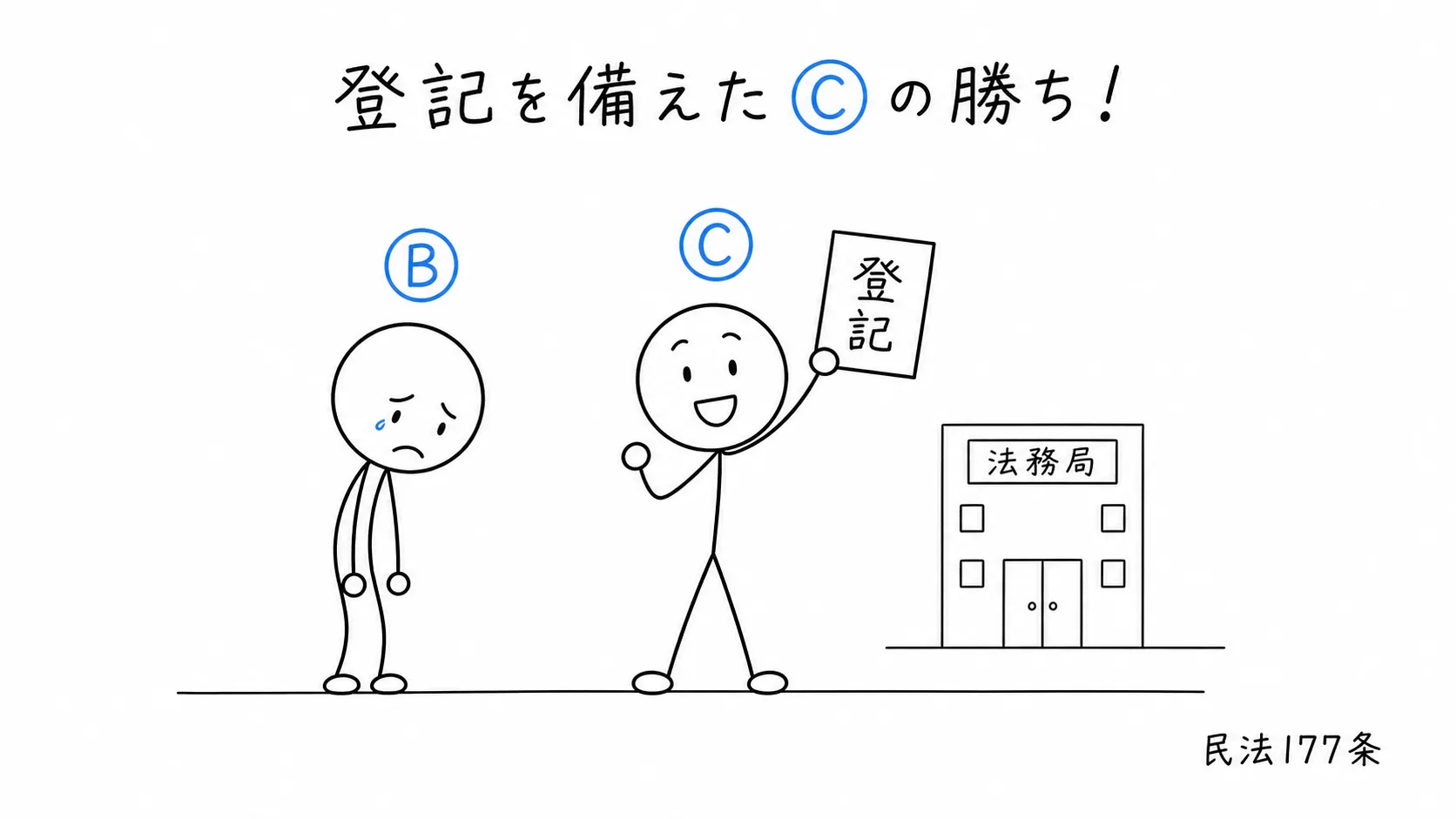 同じ土地をBとCへ売ったら、先に登記した方が勝つの図解