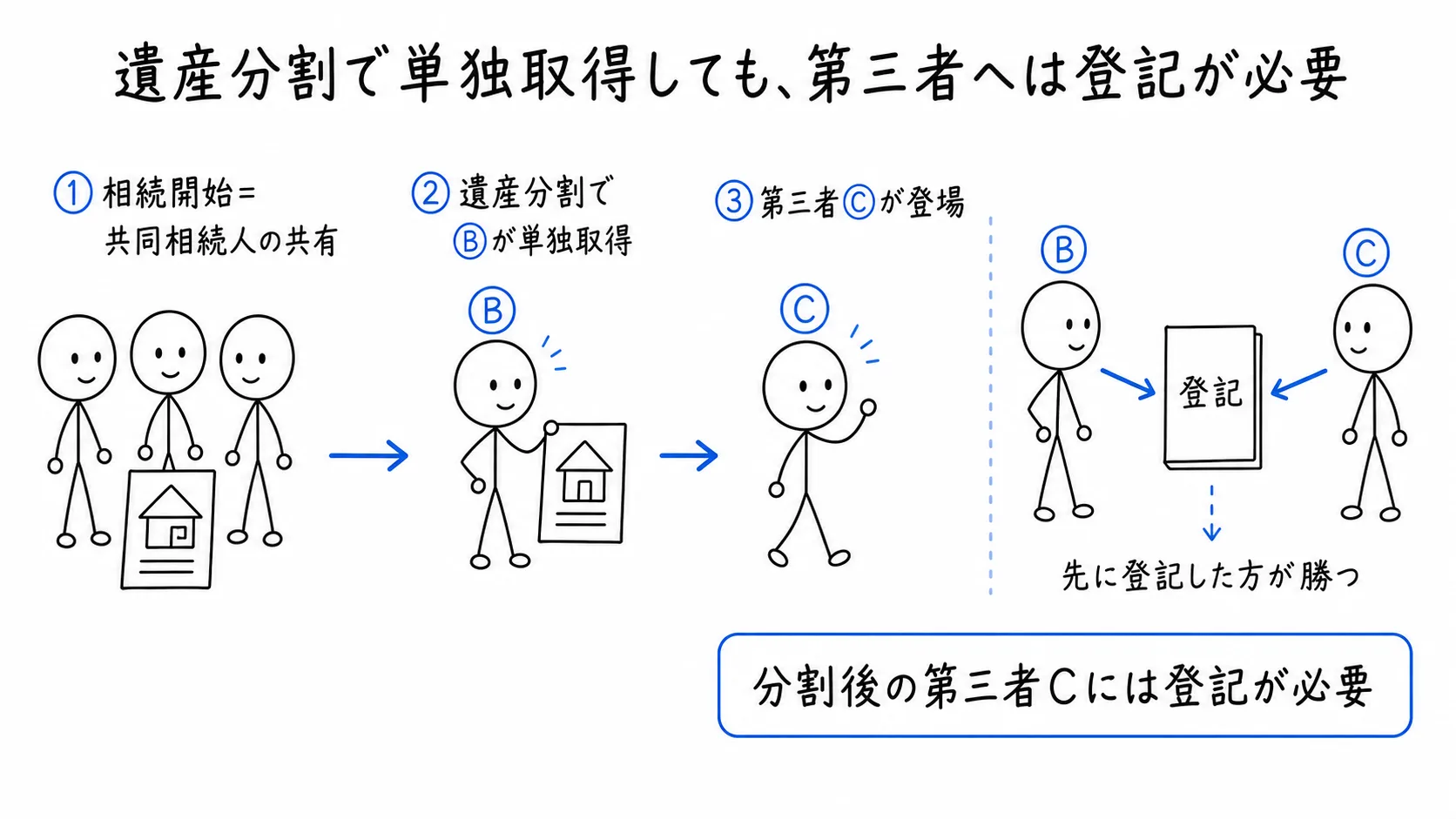 遺産分割で単独取得しても、第三者へは登記が必要の図解