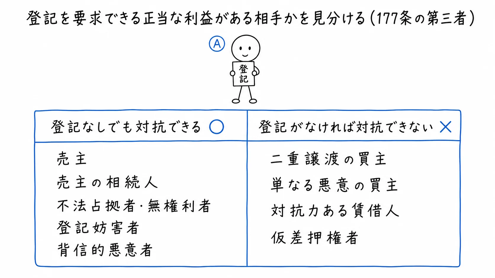 登記を要求できる正当な利益がある相手かを見分けるの図解
