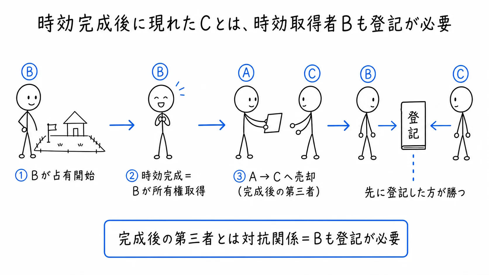 時効完成後に現れたCとは、時効取得者Bも登記が必要の図解