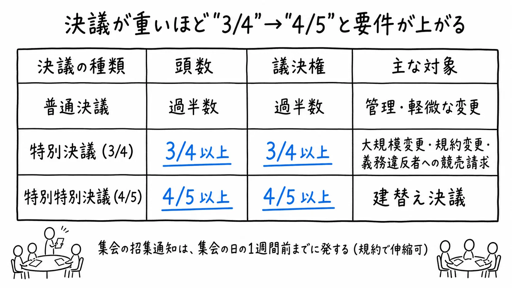 図解