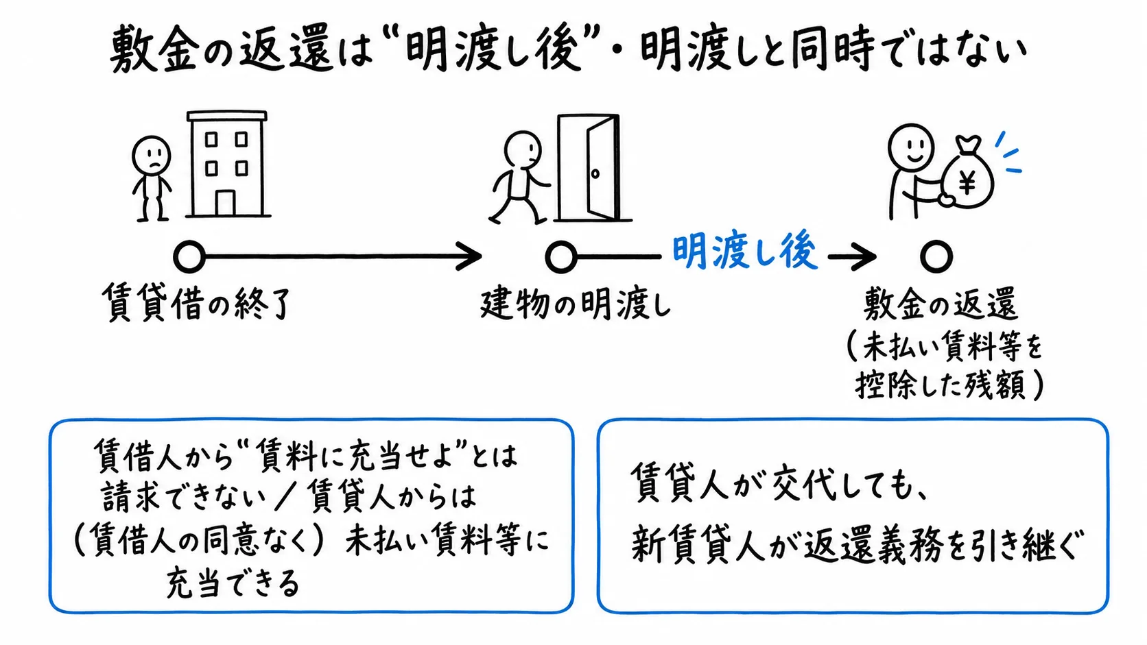 図解
