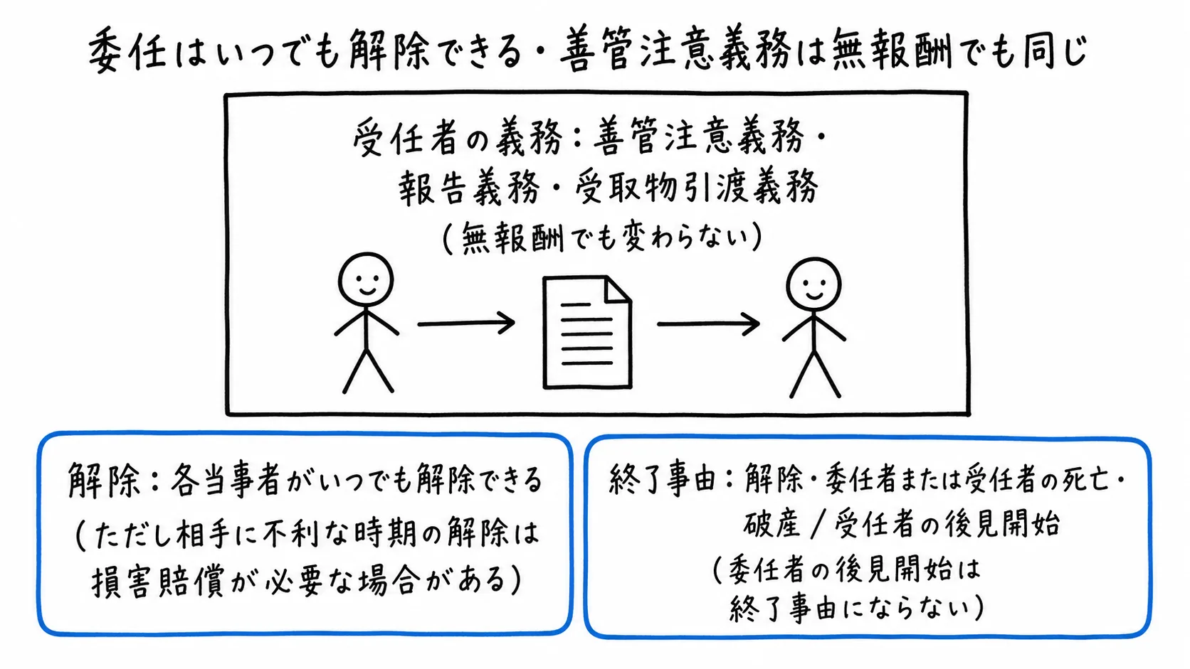 図解