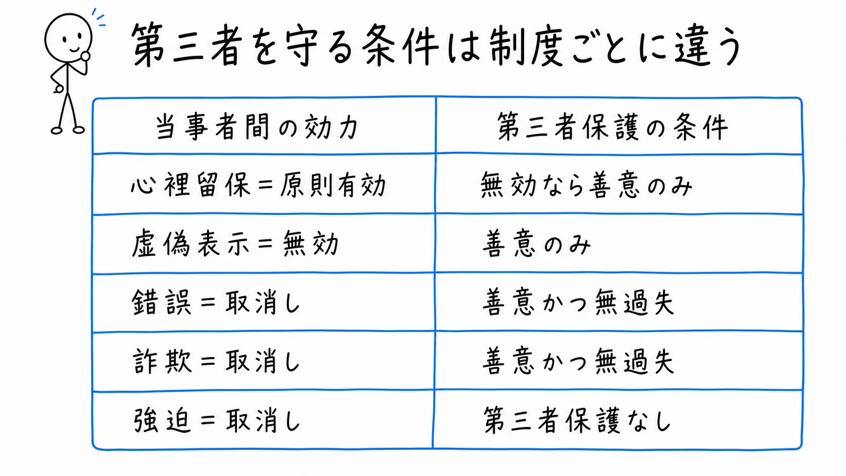 第三者を守る条件は制度ごとに違うの図解