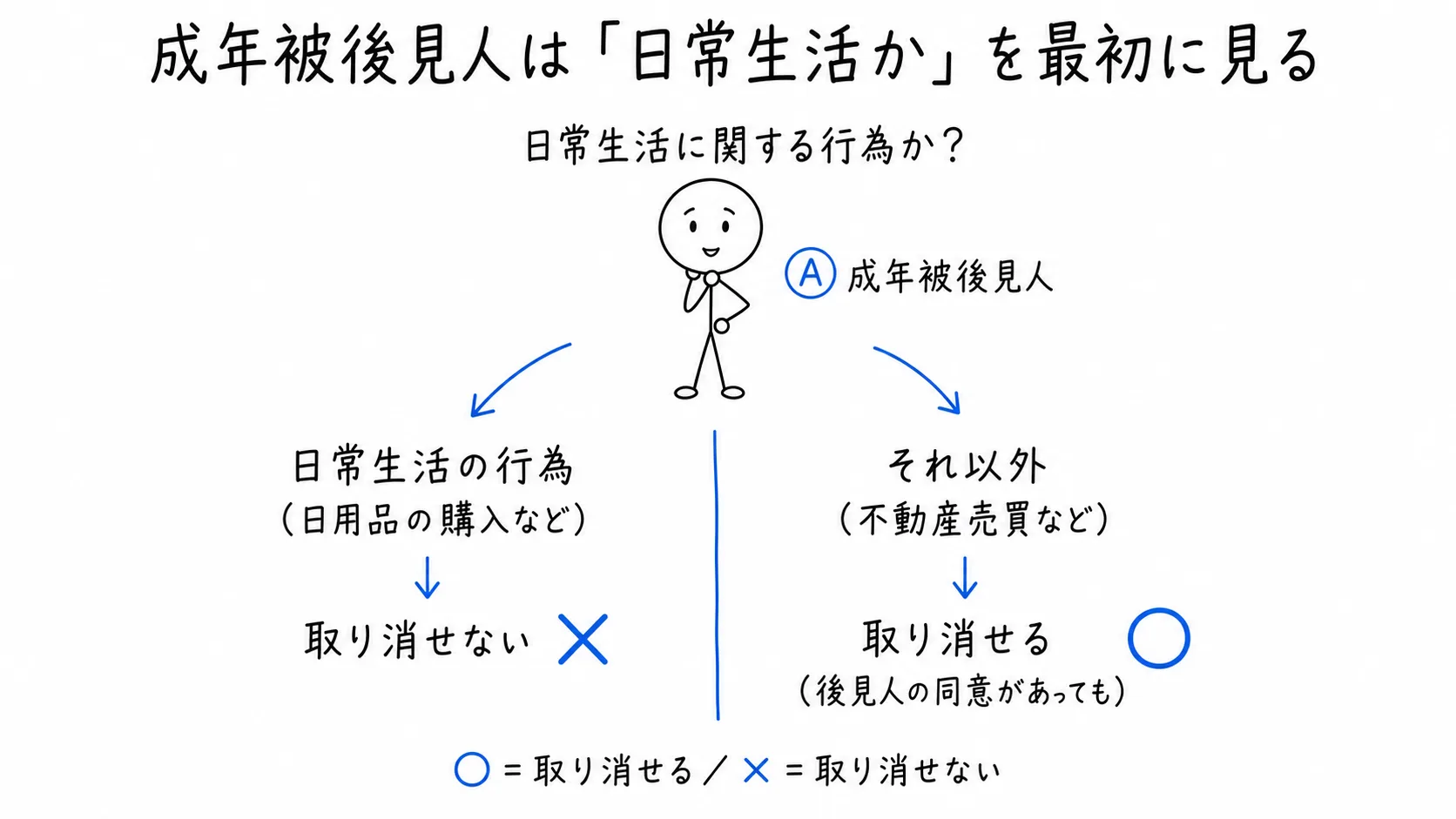 成年被後見人は「日常生活か」を最初に見るの図解