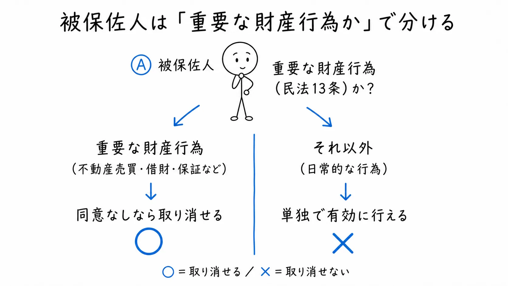 被保佐人は「重要な財産行為か」で分けるの図解