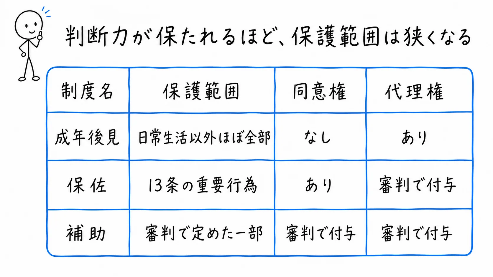 判断力が保たれるほど、保護範囲は狭くなるの図解