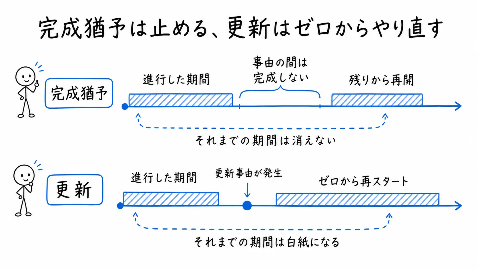 完成猶予は止める、更新はゼロからやり直すの図解