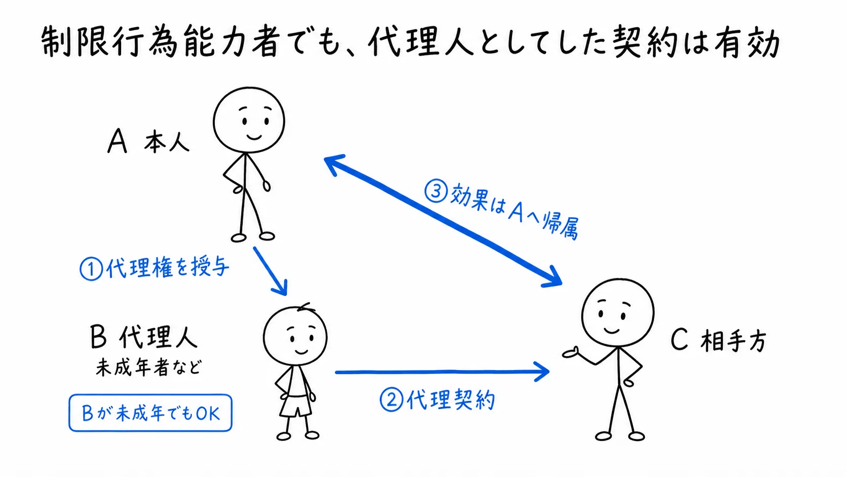 制限行為能力者でも、代理人としてした契約は有効の図解