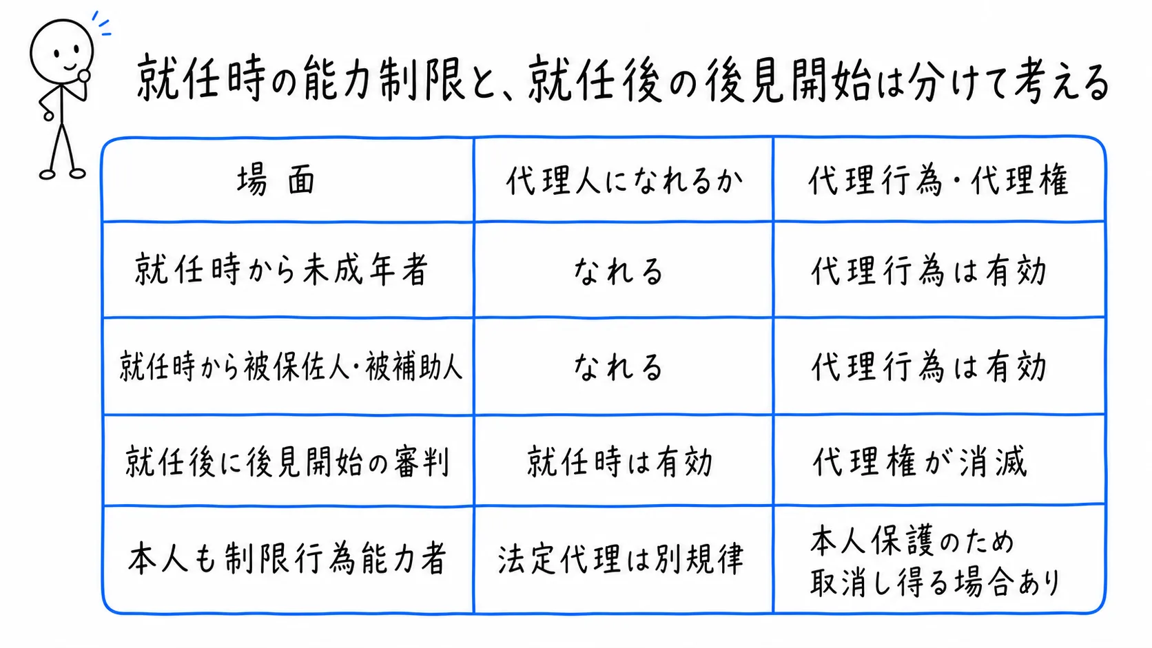 就任時の能力制限と、就任後の後見開始は分けて考えるの図解