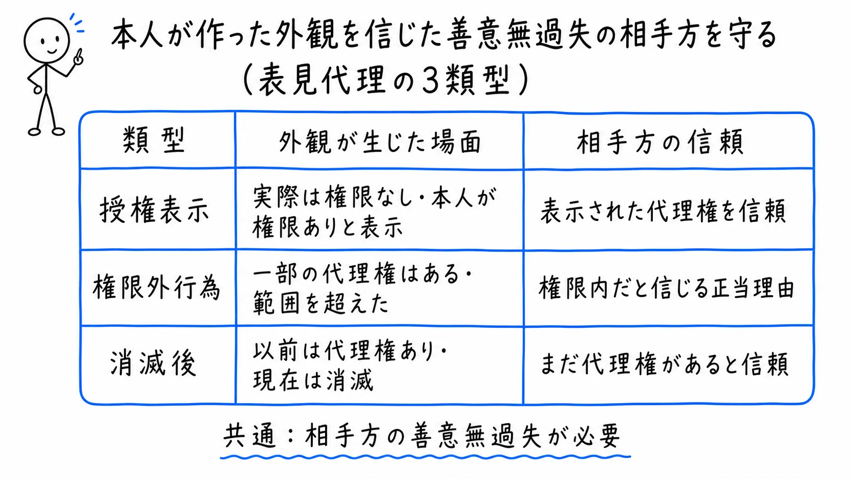 本人が作った外観を信じた善意無過失の相手方を守るの図解