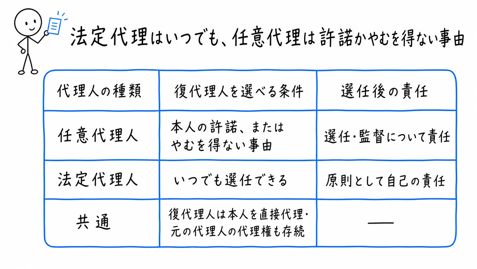 法定代理はいつでも、任意代理は許諾かやむを得ない事由の図解