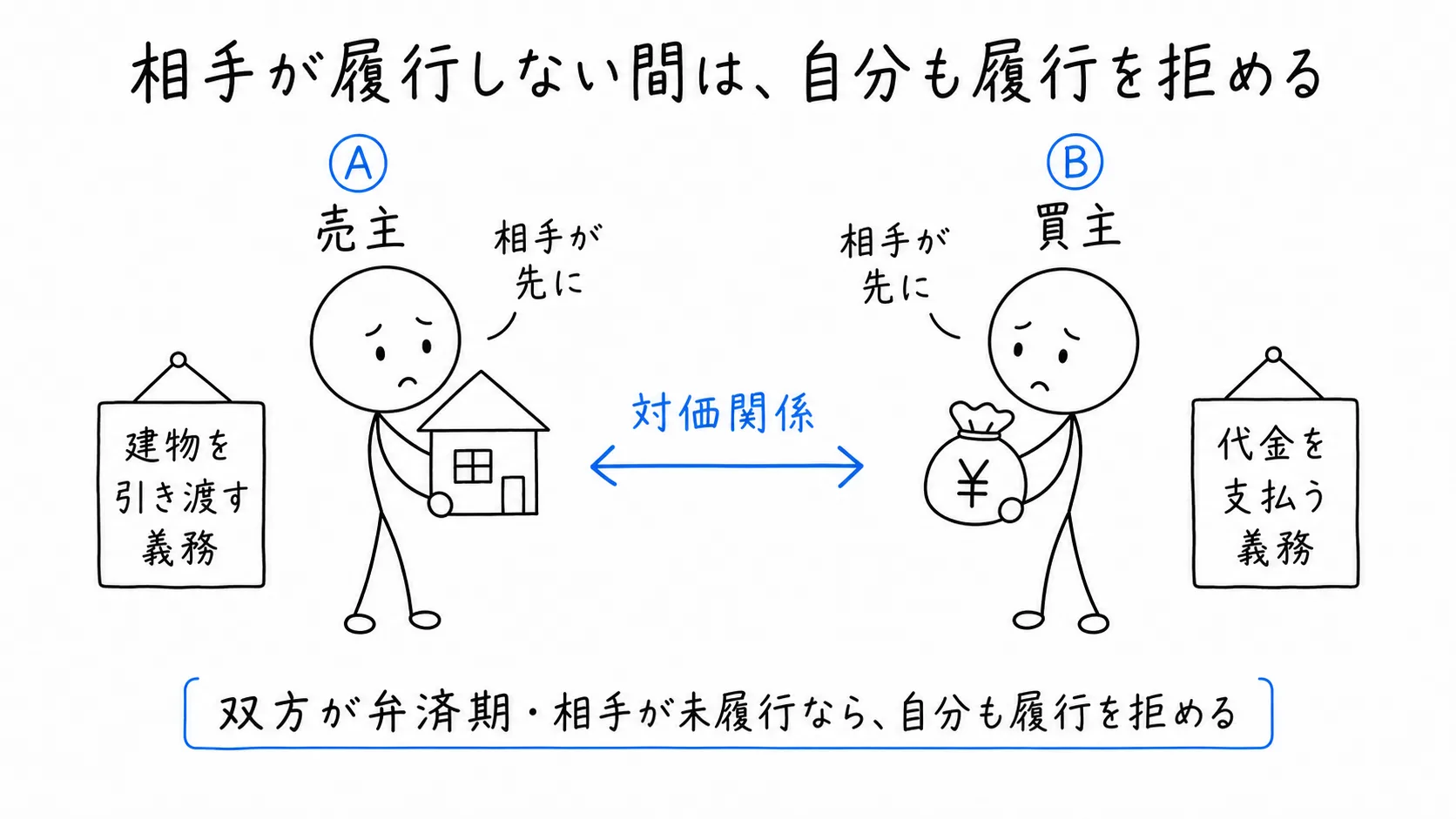 相手が履行しない間は、自分も履行を拒めるの図解