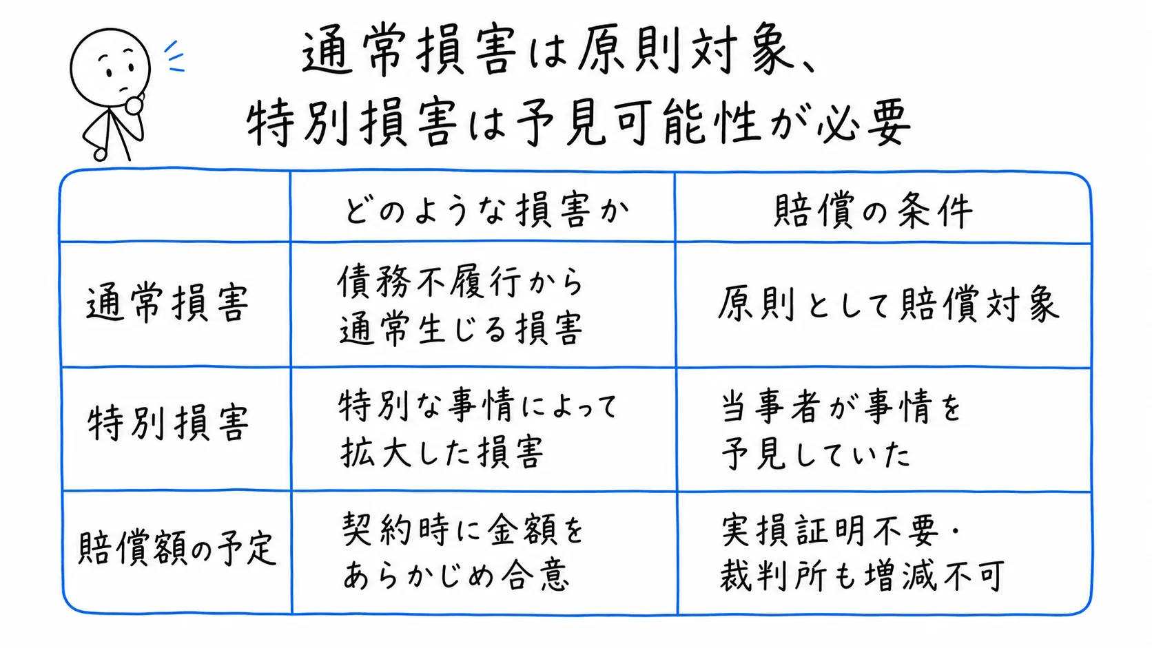 通常損害は原則対象、特別損害は予見可能性が必要の図解