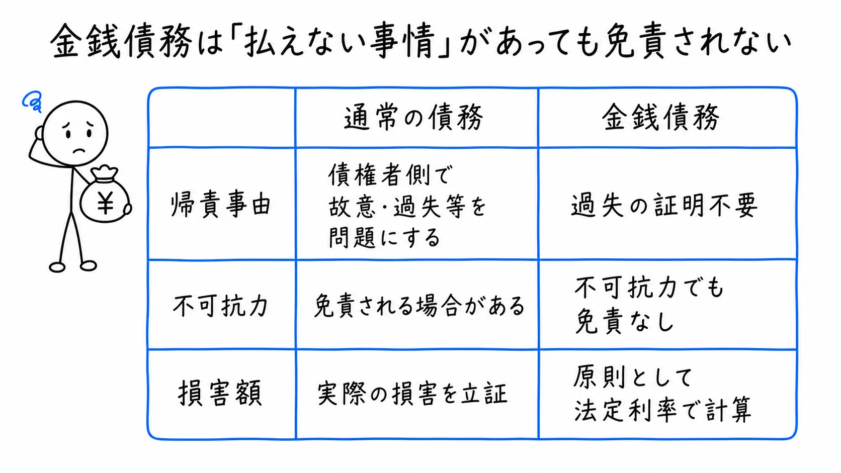 金銭債務は「払えない事情」があっても免責されないの図解