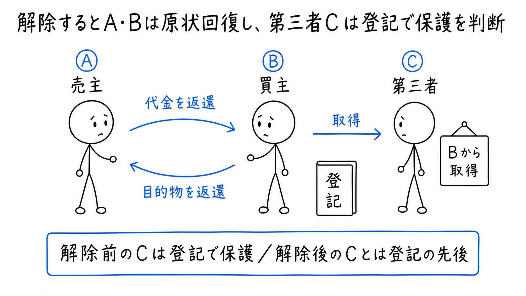 解除するとA・Bは原状回復し、第三者Cは登記で保護を判断の図解